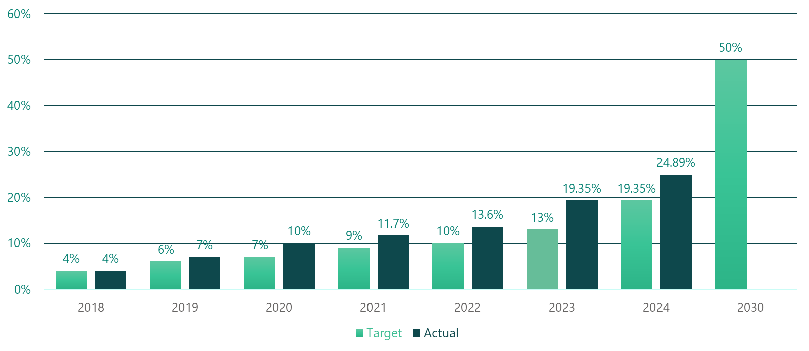 Bar chart of the military spending localization rate, achieved versus target: 2018: 4% and 4%, 2019: 6% and 7%, 2020: 7% and 10%, 2021: 9% and 11.7%, 2022: 10% and 13.6%, 2023: 13% and 19.35%, 2024: 19.35% and 24.89%, and the 2030 target: 50%.