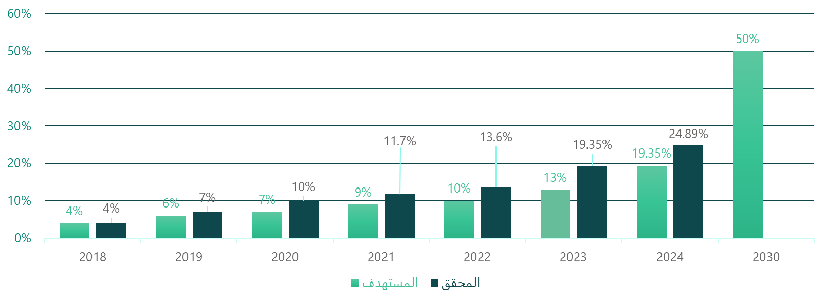 رسم بياني بالأعمدة لنسبة توطين الإنفاق العسكري، المحقق مقابل المستهدف: 2018: 4% و4%، 2019: 6% و7%، 2020: 7% و10%، 2021: 9% و11.7%، 2022: 10% و13.6%، 2023: 13% و19.35%، 2024: 19.35% و24.89%، والمستهدف في 2030: 50%.